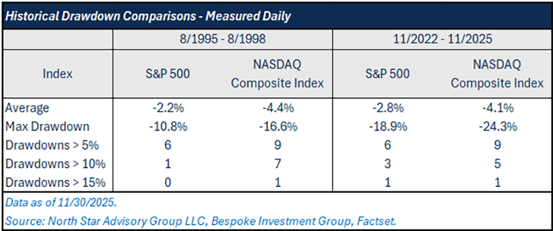 Drawdowns