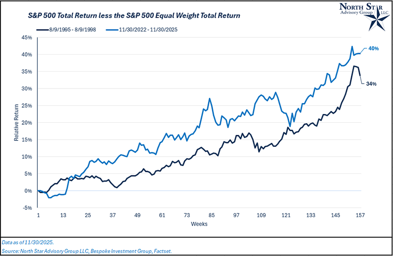 S&P 500 Total Return less the S&P 500 Equal Weight Total Return