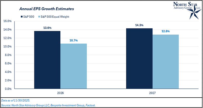 Annual EPS Growth Estimates