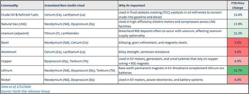 Table of Commodities and the Rare earths used that are found in Greenland
