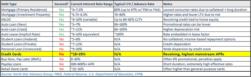 Table of US Consumer Debts