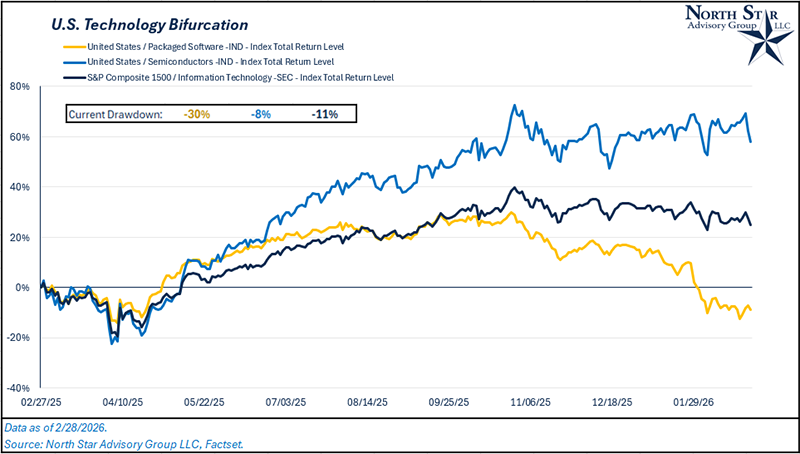 U.S. Technology Bifurcation