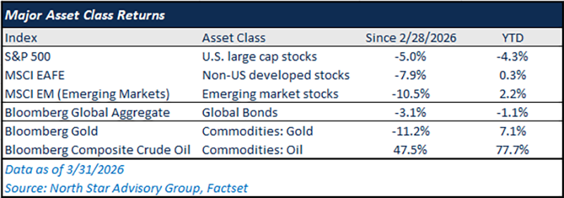 Major asset classes