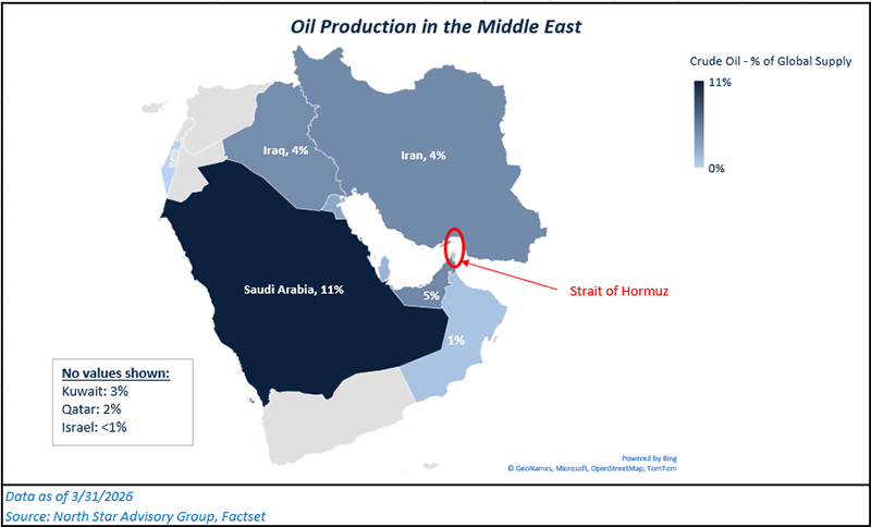 Oil production