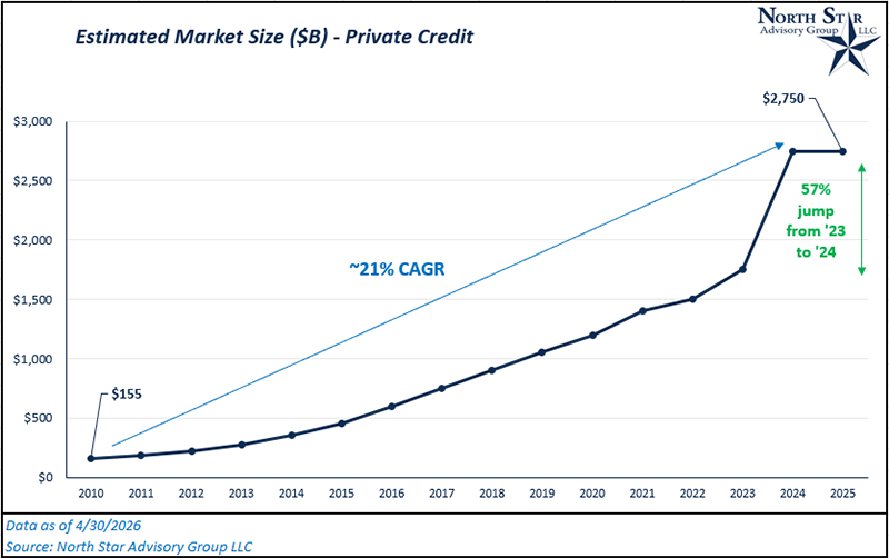 Private Credit market