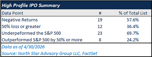 IPOs