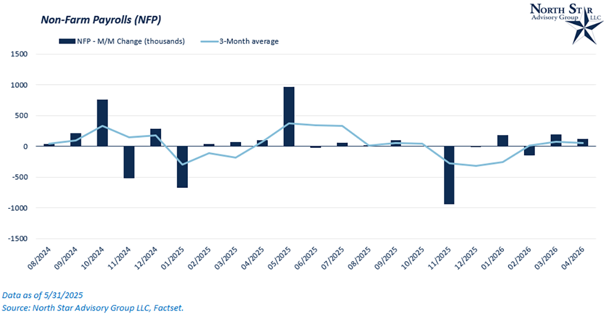 Non-Farm Payrolls