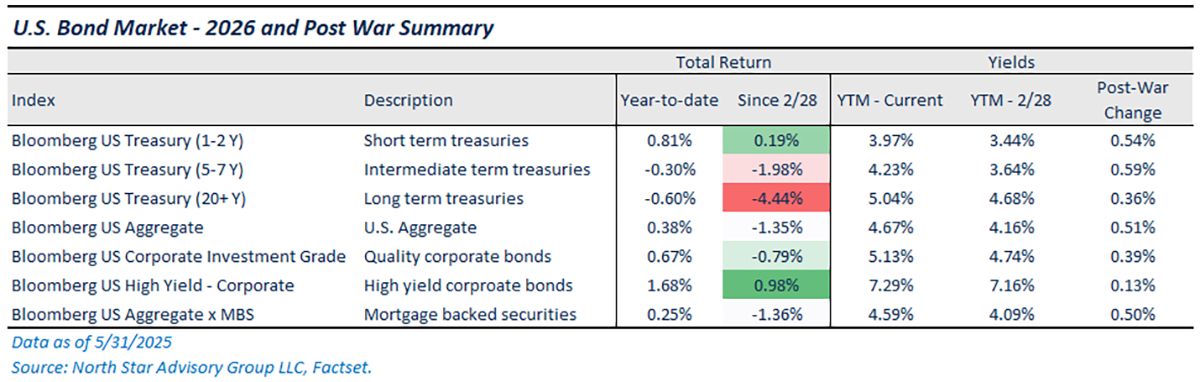 US Bond Market