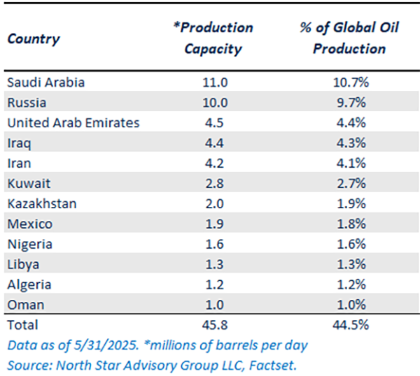OPEC