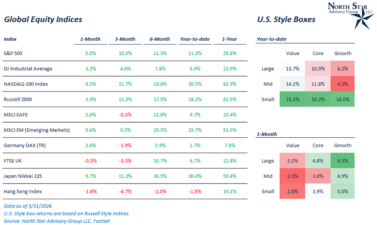 Global Equity Indices