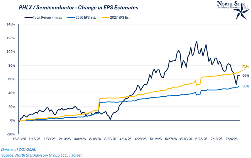 Change in EPS Estimates