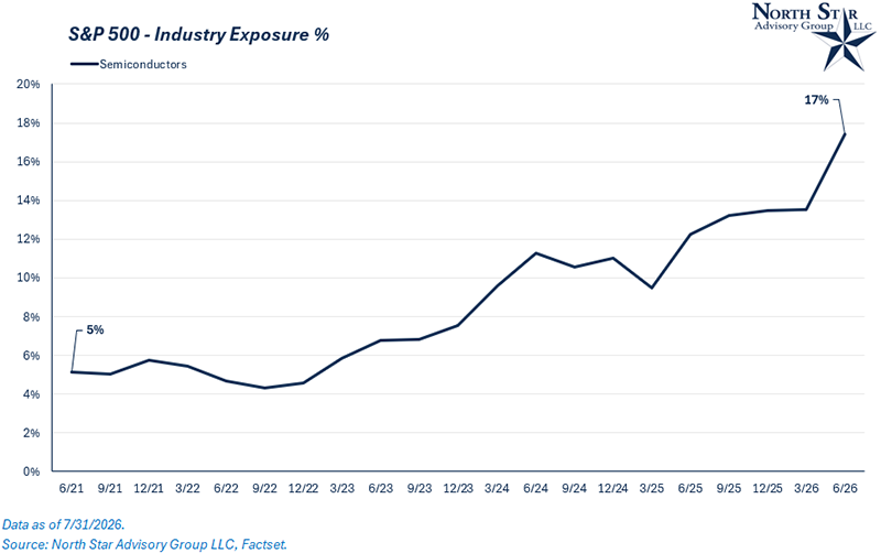 Industry Exposure %