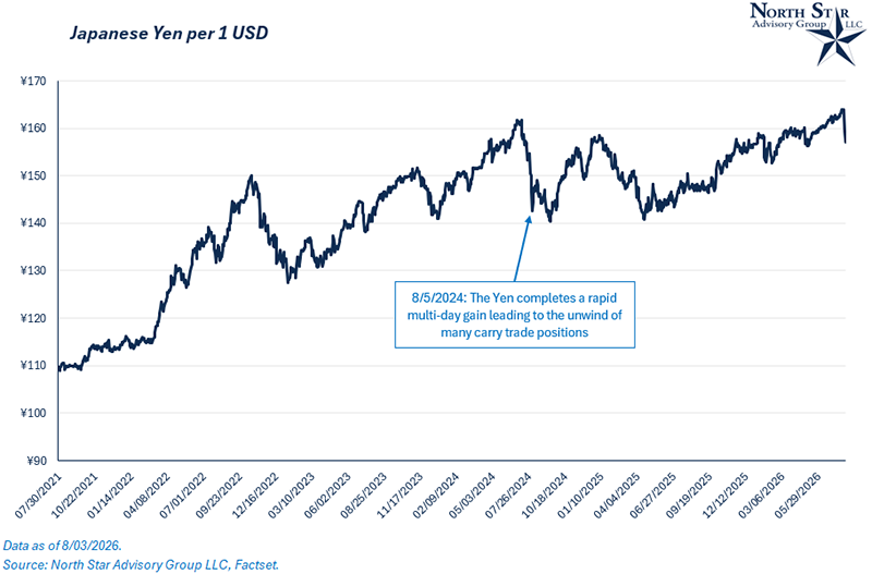 Japanese Yen per 1 USD