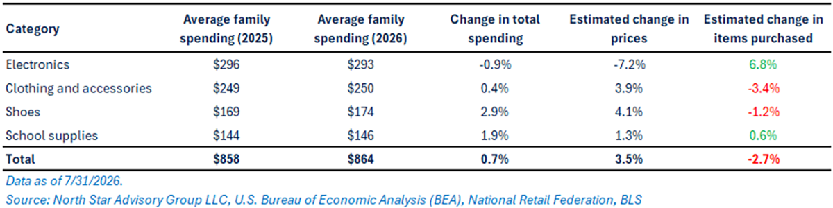 Average Family Spending