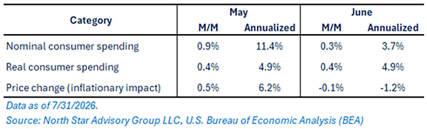 Consumer Spending
