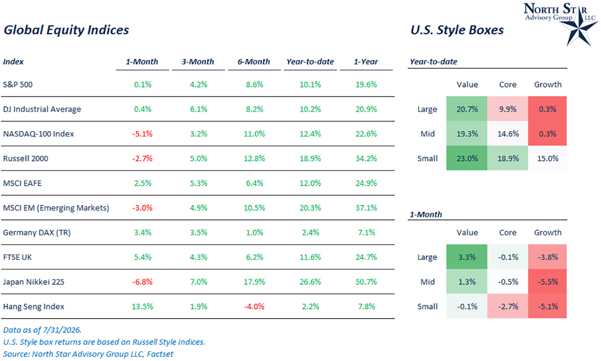Global Equity Indices